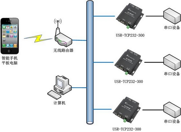 利用串口服務(wù)器實(shí)現(xiàn)計(jì)算機(jī)、移動(dòng)終端遠(yuǎn)程管理多個(gè)串口通訊設(shè)備