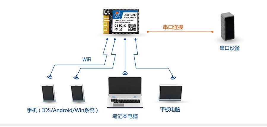 低功耗嵌入式串口轉WIFI模塊：網(wǎng)絡功能AP組網(wǎng)方式
