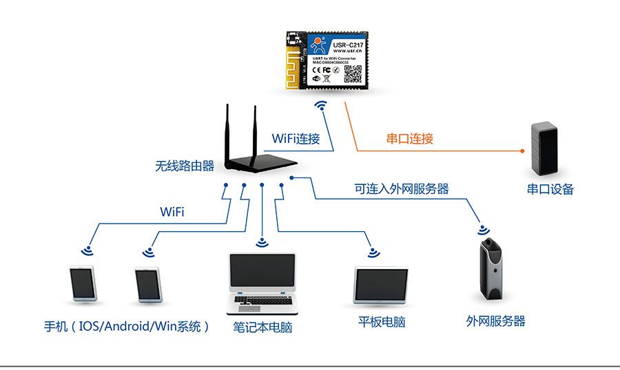 低功耗嵌入式串口轉WIFI模塊：網(wǎng)絡STA組網(wǎng)方式