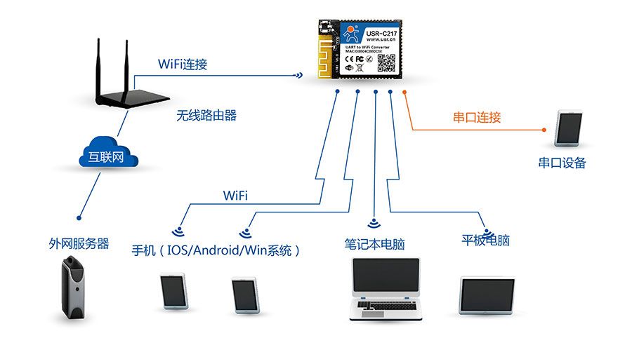 低功耗嵌入式串口轉WIFI模塊：AP+STA組網(wǎng)方式