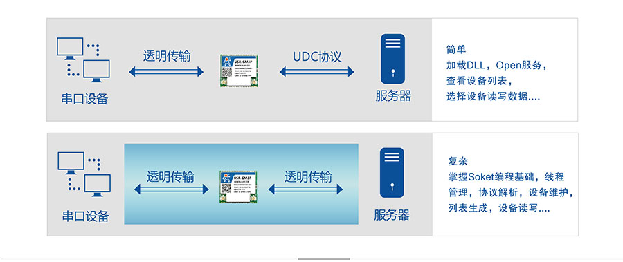透傳GPRS模塊_GPS定位模塊UDC協議 透傳GPRS模塊_GPS定位模塊UDC協議