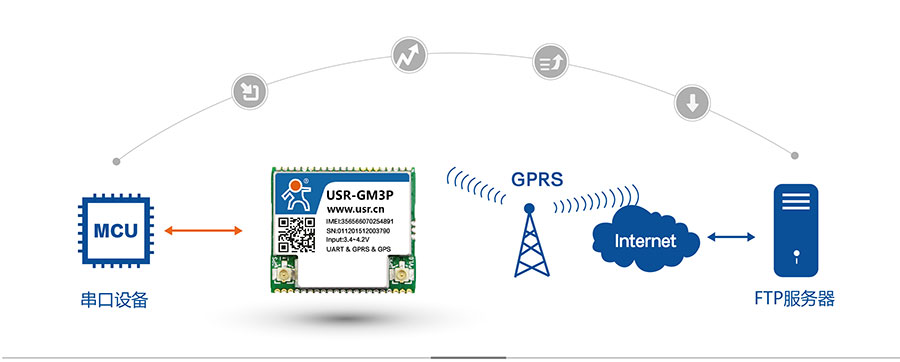 透傳GPRS模塊_GPS定位模塊FTP他升級協議 透傳GPRS模塊_GPS定位模塊FTP他升級協議