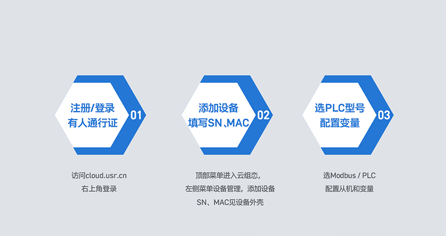 RS485/232/422轉(zhuǎn)以太網(wǎng)型PLC云網(wǎng)關三步快速上云