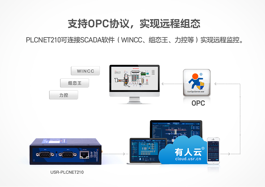 低成本PLC云網(wǎng)關(guān)：支持OPC協(xié)議，實現(xiàn)遠(yuǎn)程組態(tài)