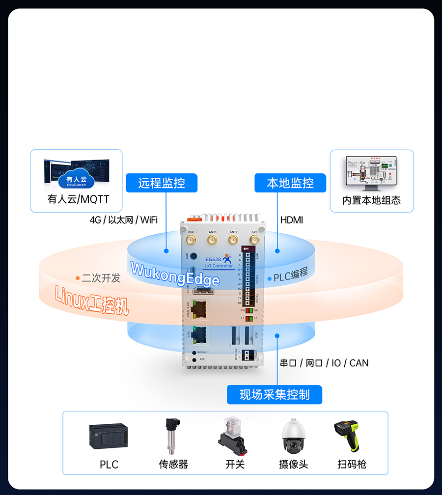 EG628既是工控機，也是物聯(lián)網(wǎng)控制器
