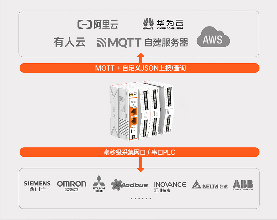 邊緣計算網(wǎng)關(guān)M300 超強(qiáng)的邊緣計算功能 邊緣計算網(wǎng)關(guān)M300 超強(qiáng)的邊緣計算功能