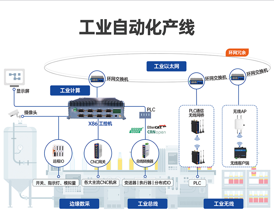 x86嵌入式工控機(jī)的工業(yè)自動化產(chǎn)線應(yīng)用