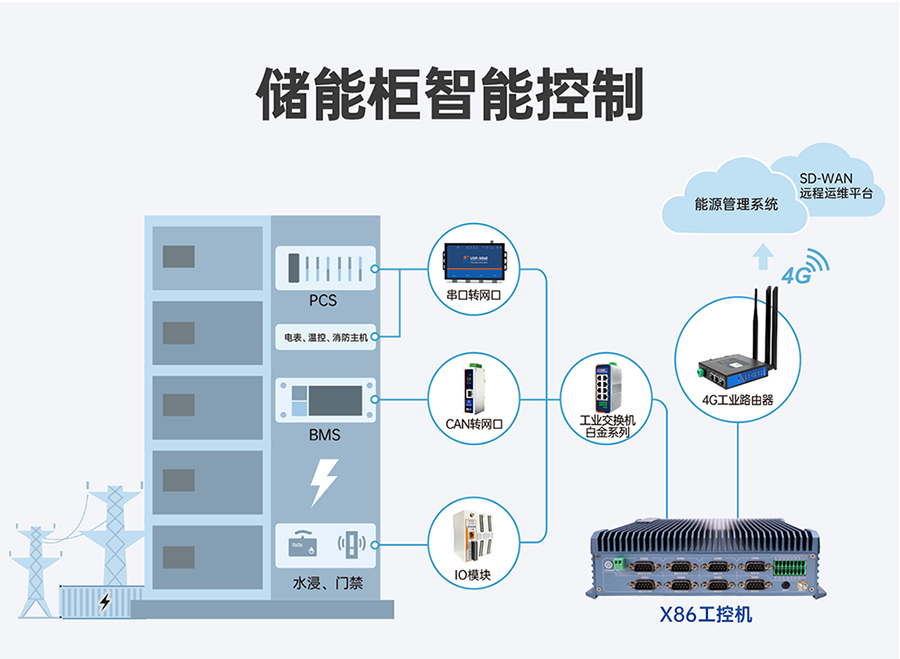 工業(yè)計算機(jī)儲能柜智能控制應(yīng)用